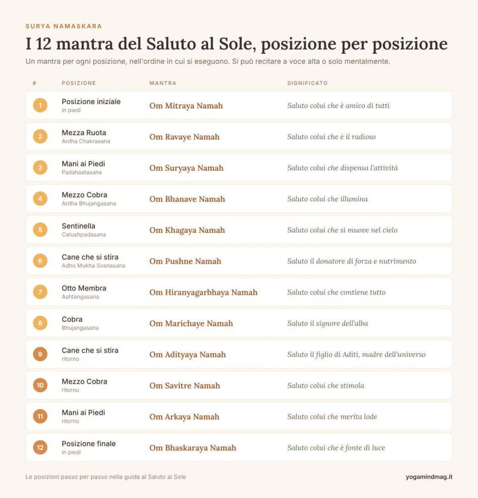Mantra del Saluto al Sole: i 12 mantra abbinati alle 12 posizioni di Surya Namaskar"