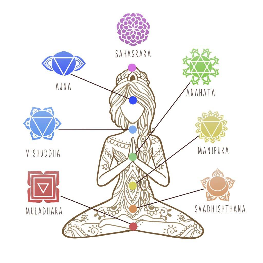 I Punti Chakra